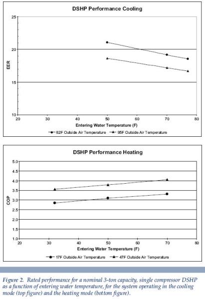 a line graph detailing rated performance Macclenny FL